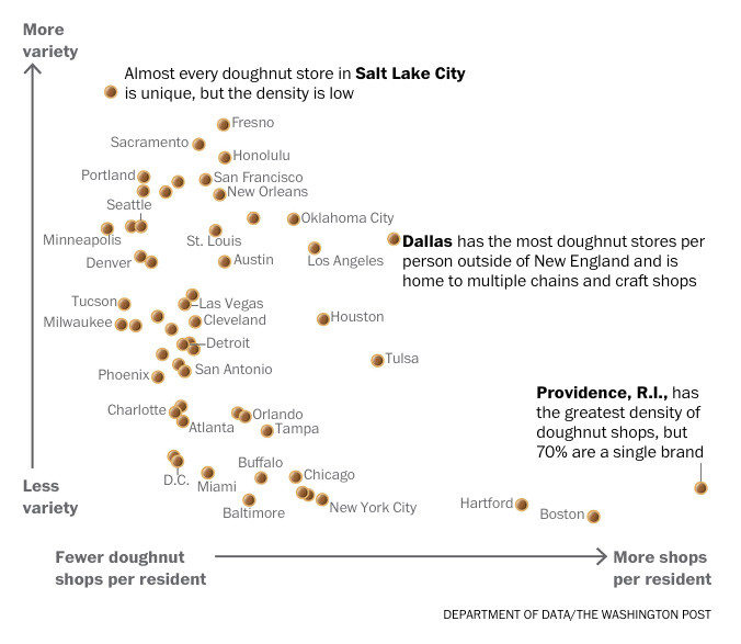 A chart showing that Providence, RI has the highest number of donut shops per capita in the USA. By far – it’s not even close.