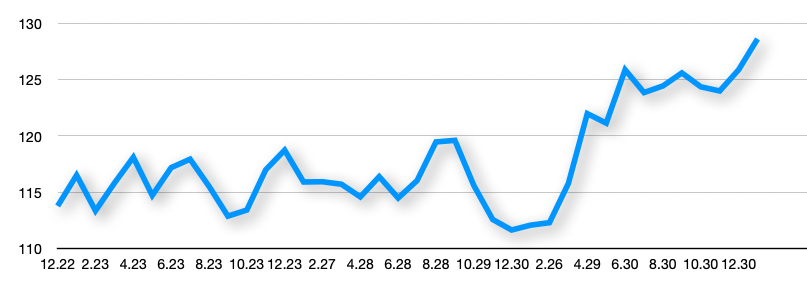 A graph showing the value of the dollar against the Euro since the end of 2022. 

Its lowest point – where the dollar was the strongest – was at the end of the Biden administration.

The rise of the graph that follows tracks the weakening of the dollar through the Trump administration. It means I have to pay more every month – in dollars – to pay my installment, which is in constant Euros.

Who knows how high it will go in the coming year?